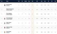 Portugal T10 League Highest Wicket-takers
